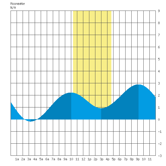 Kiwalik tide chart for Friday, November 11, 2022