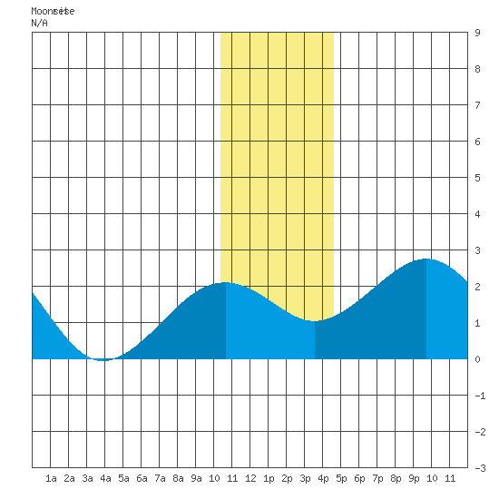 Kiwalik tide chart for Saturday, November 12, 2022