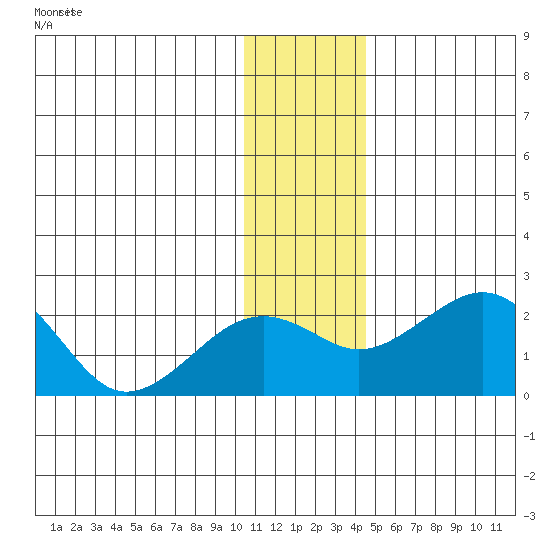 Kiwalik tide chart for Sunday, November 13, 2022