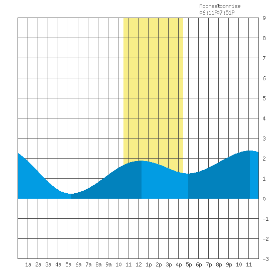 Kiwalik tide chart for Monday, November 14, 2022