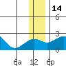 Kiwalik tide chart for Monday, November 14, 2022
