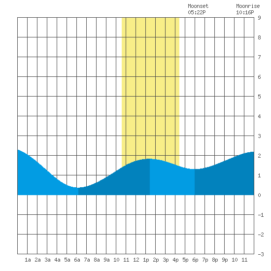 Kiwalik tide chart for Tuesday, November 15, 2022
