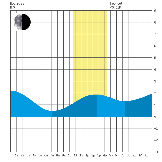 Kiwalik tide chart for Wednesday, November 16, 2022
