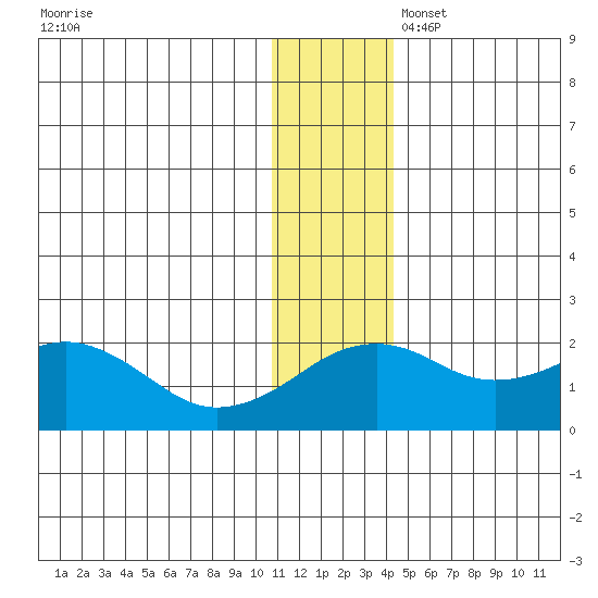 Kiwalik tide chart for Thursday, November 17, 2022
