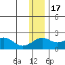 Kiwalik tide chart for Thursday, November 17, 2022