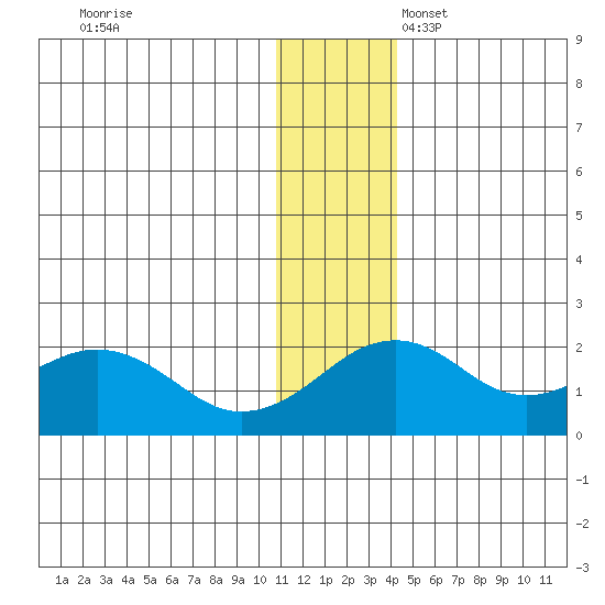 Kiwalik tide chart for Friday, November 18, 2022