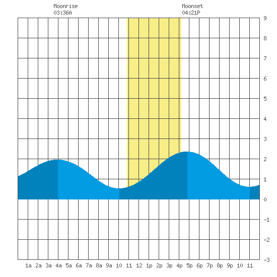 Kiwalik tide chart for Saturday, November 19, 2022