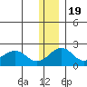 Kiwalik tide chart for Saturday, November 19, 2022
