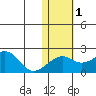 Kiwalik tide chart for Tuesday, November 1, 2022