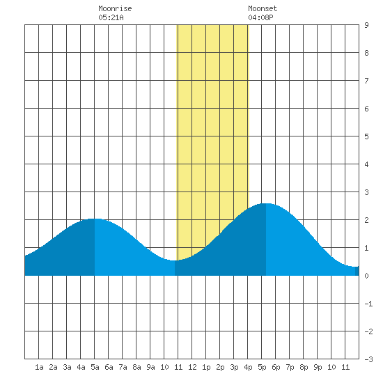 Kiwalik tide chart for Sunday, November 20, 2022