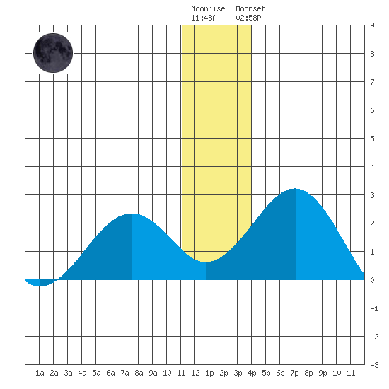 Kiwalik tide chart for Wednesday, November 23, 2022
