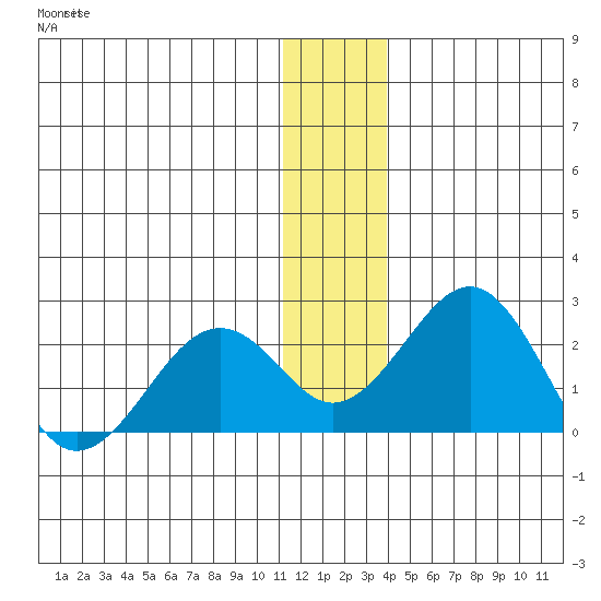 Kiwalik tide chart for Thursday, November 24, 2022