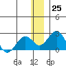 Kiwalik tide chart for Friday, November 25, 2022
