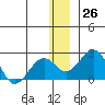 Kiwalik tide chart for Saturday, November 26, 2022