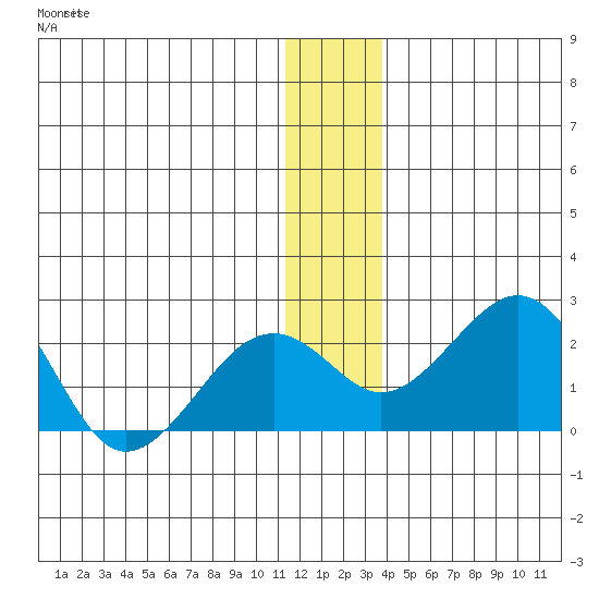 Kiwalik tide chart for Sunday, November 27, 2022