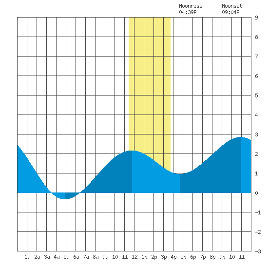 Kiwalik tide chart for Monday, November 28, 2022