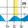 Kiwalik tide chart for Tuesday, November 29, 2022