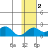 Kiwalik tide chart for Wednesday, November 2, 2022