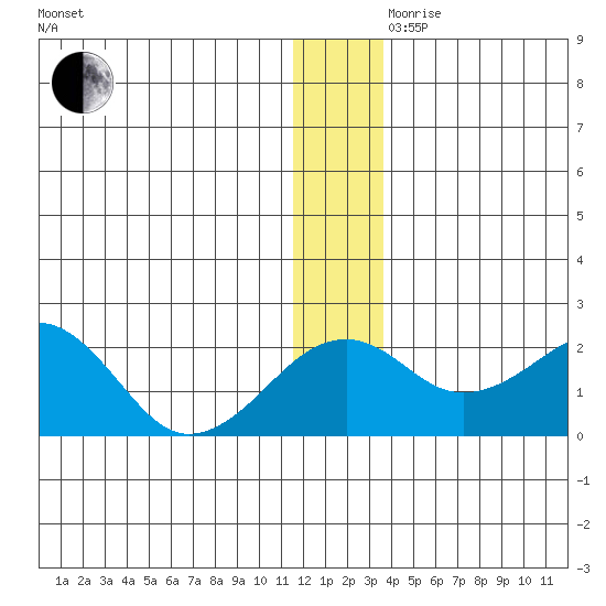 Kiwalik tide chart for Wednesday, November 30, 2022