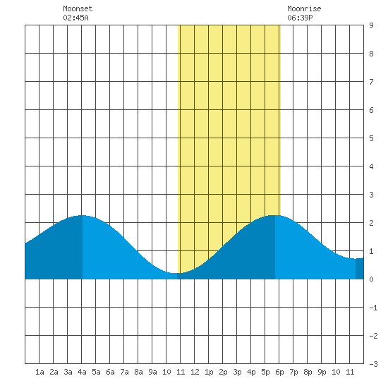 Kiwalik tide chart for Thursday, November 3, 2022