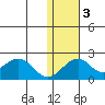 Kiwalik tide chart for Thursday, November 3, 2022