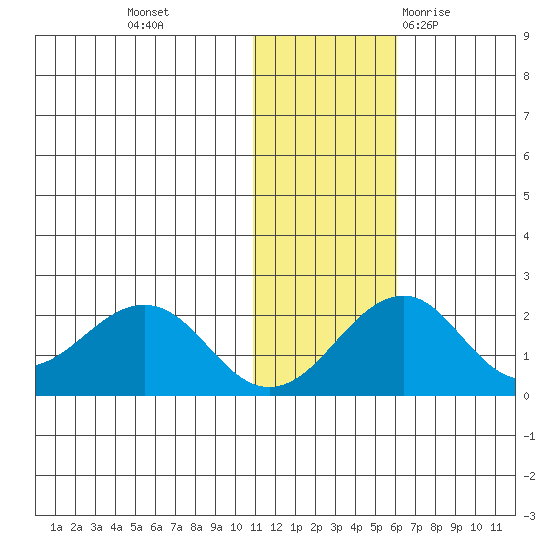 Kiwalik tide chart for Friday, November 4, 2022