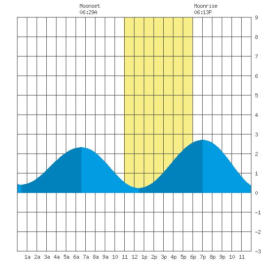 Kiwalik tide chart for Saturday, November 5, 2022