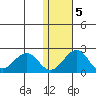 Kiwalik tide chart for Saturday, November 5, 2022