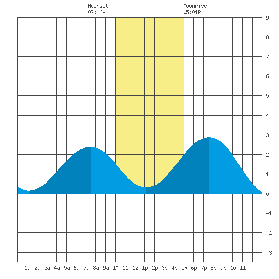 Kiwalik tide chart for Sunday, November 6, 2022