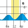 Kiwalik tide chart for Sunday, November 6, 2022