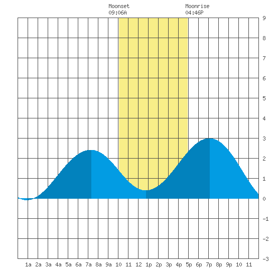 Kiwalik tide chart for Monday, November 7, 2022