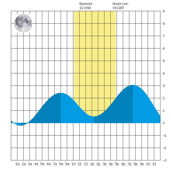 Kiwalik tide chart for Tuesday, November 8, 2022