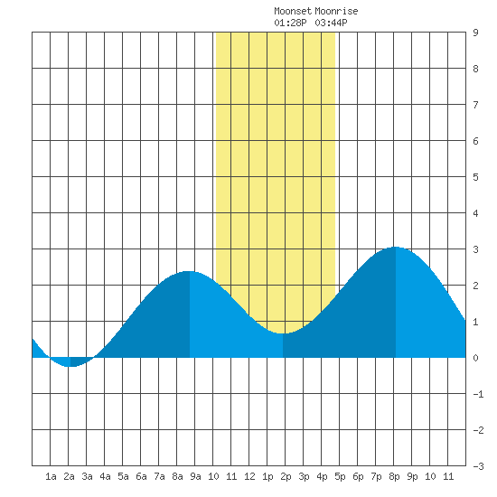 Kiwalik tide chart for Wednesday, November 9, 2022