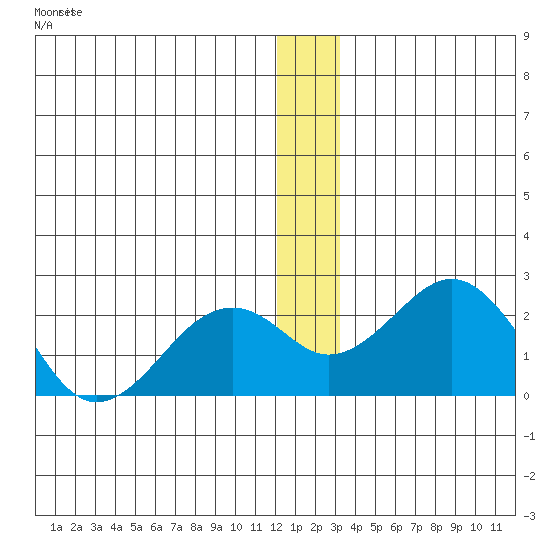 Kiwalik tide chart for Saturday, December 10, 2022
