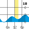 Kiwalik tide chart for Saturday, December 10, 2022