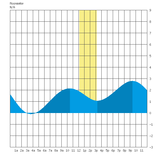 Kiwalik tide chart for Sunday, December 11, 2022