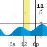 Kiwalik tide chart for Sunday, December 11, 2022