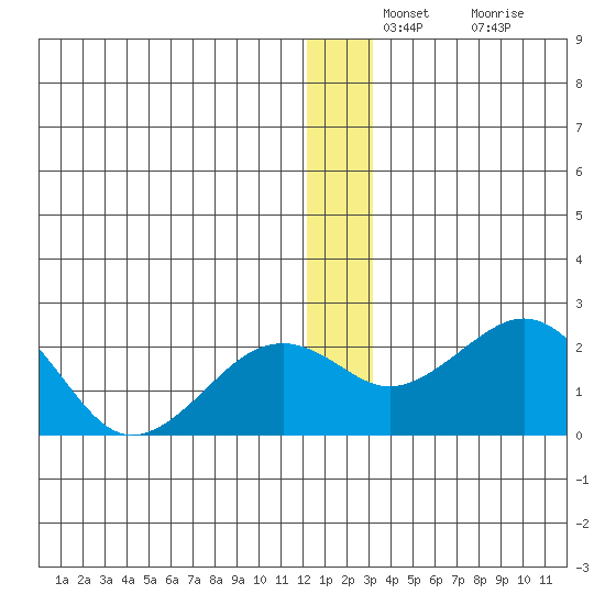 Kiwalik tide chart for Monday, December 12, 2022