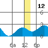 Kiwalik tide chart for Monday, December 12, 2022