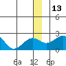 Kiwalik tide chart for Tuesday, December 13, 2022