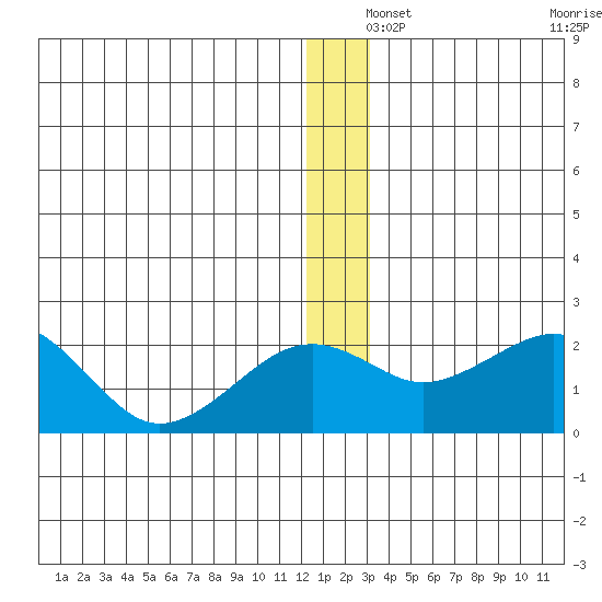 Kiwalik tide chart for Wednesday, December 14, 2022