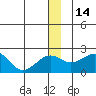 Kiwalik tide chart for Wednesday, December 14, 2022