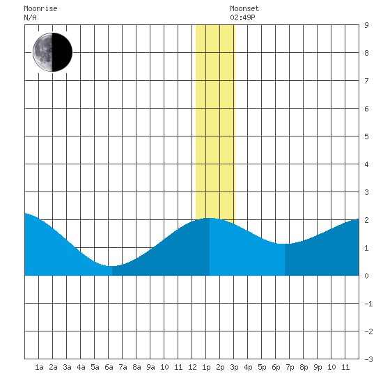 Kiwalik tide chart for Thursday, December 15, 2022