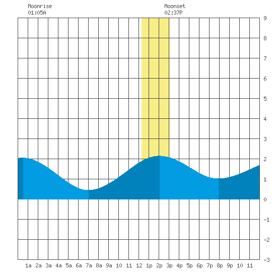Kiwalik tide chart for Friday, December 16, 2022