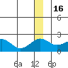 Kiwalik tide chart for Friday, December 16, 2022