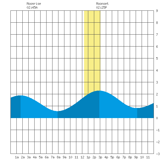 Kiwalik tide chart for Saturday, December 17, 2022