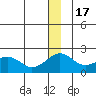 Kiwalik tide chart for Saturday, December 17, 2022