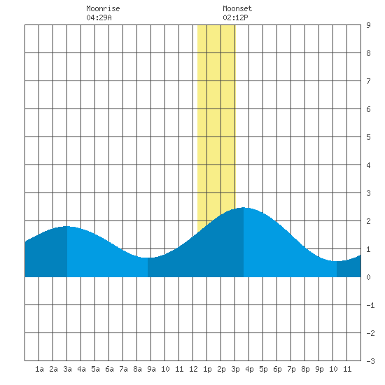 Kiwalik tide chart for Sunday, December 18, 2022