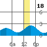 Kiwalik tide chart for Sunday, December 18, 2022