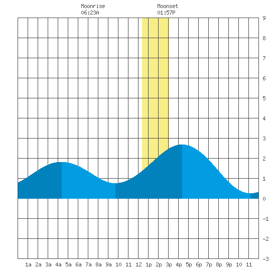 Kiwalik tide chart for Monday, December 19, 2022